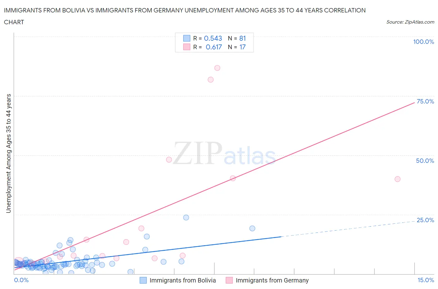 Immigrants from Bolivia vs Immigrants from Germany Unemployment Among Ages 35 to 44 years