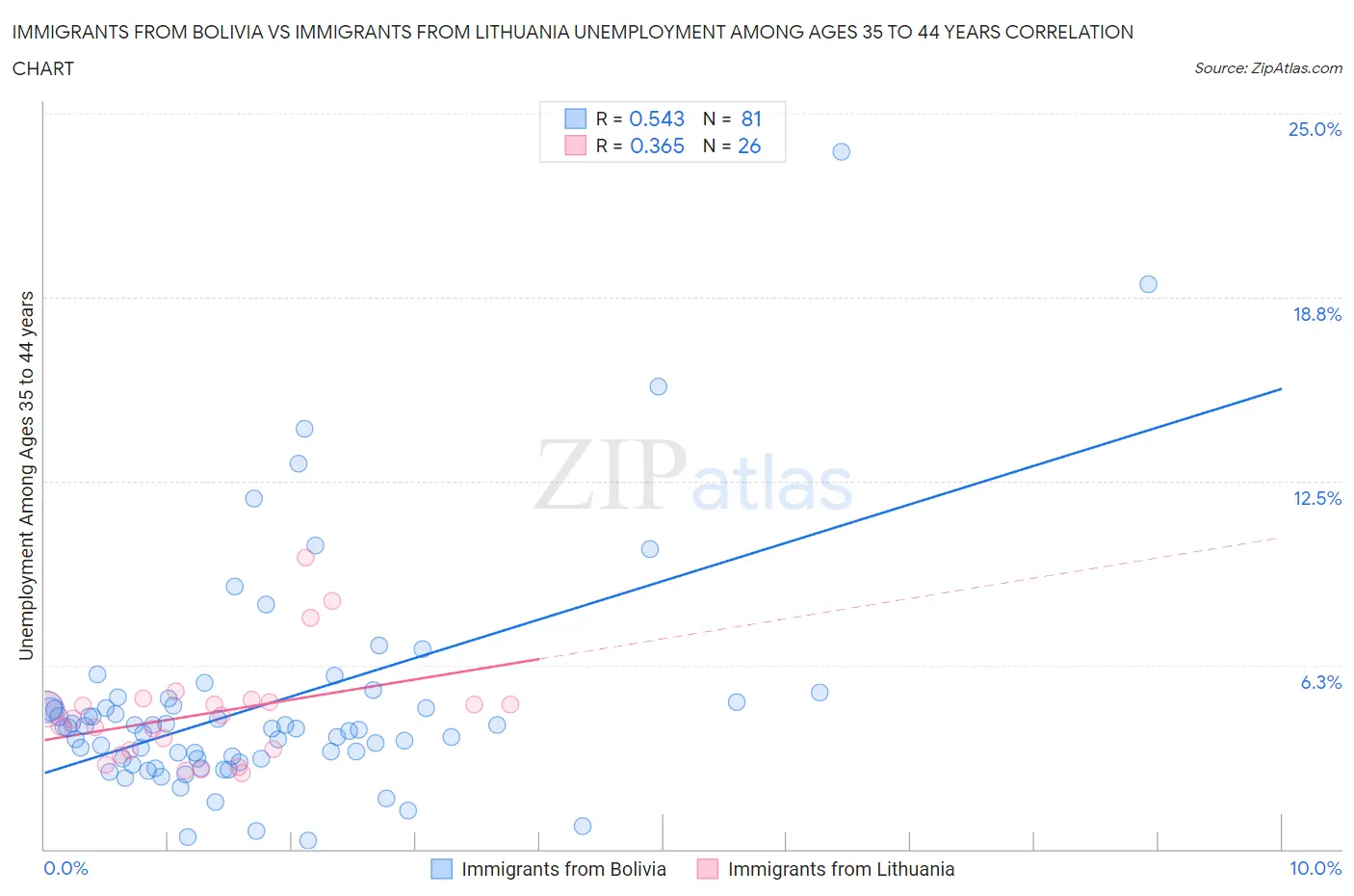 Immigrants from Bolivia vs Immigrants from Lithuania Unemployment Among Ages 35 to 44 years