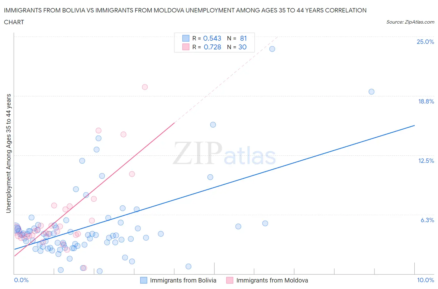 Immigrants from Bolivia vs Immigrants from Moldova Unemployment Among Ages 35 to 44 years