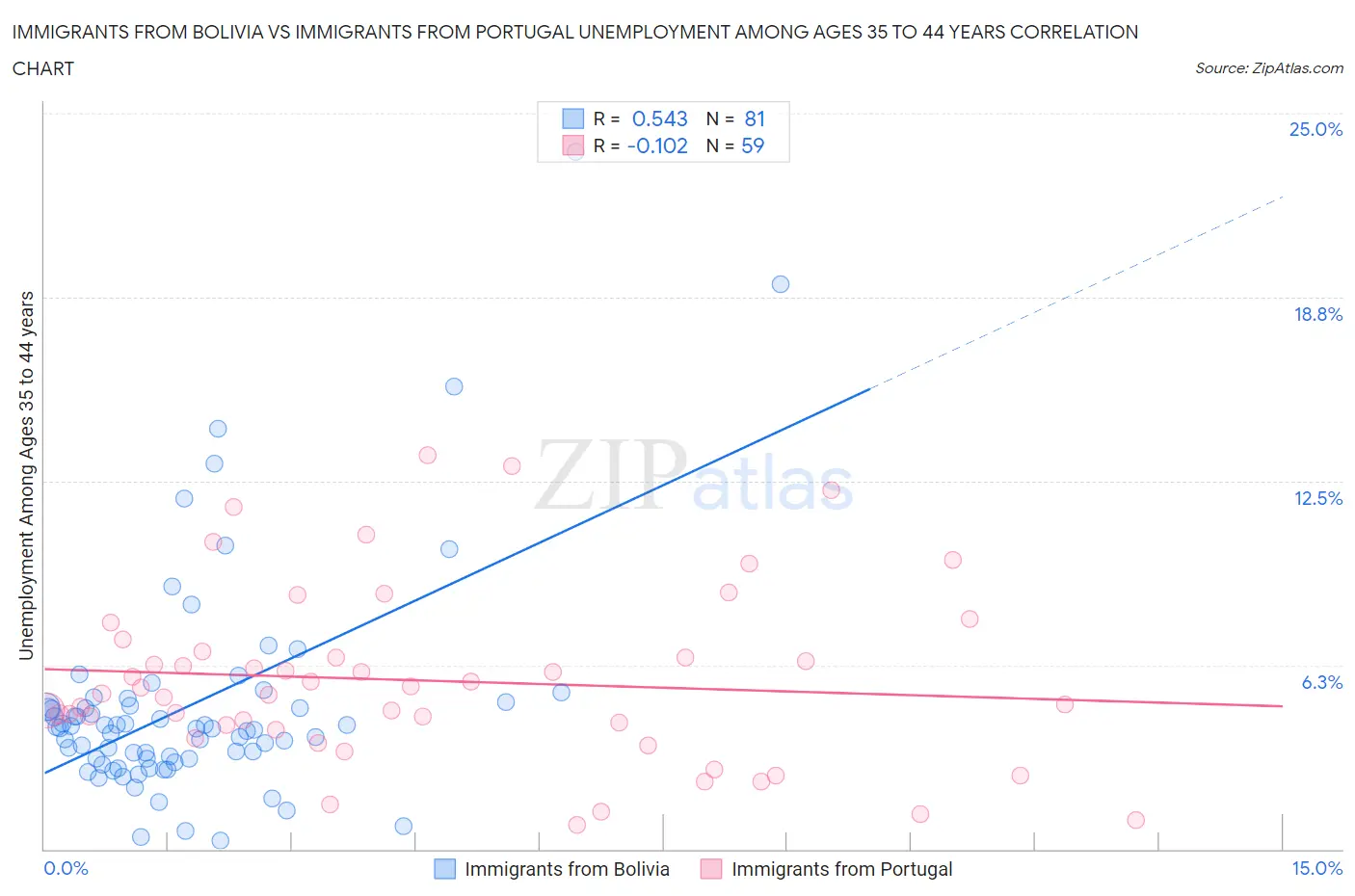 Immigrants from Bolivia vs Immigrants from Portugal Unemployment Among Ages 35 to 44 years