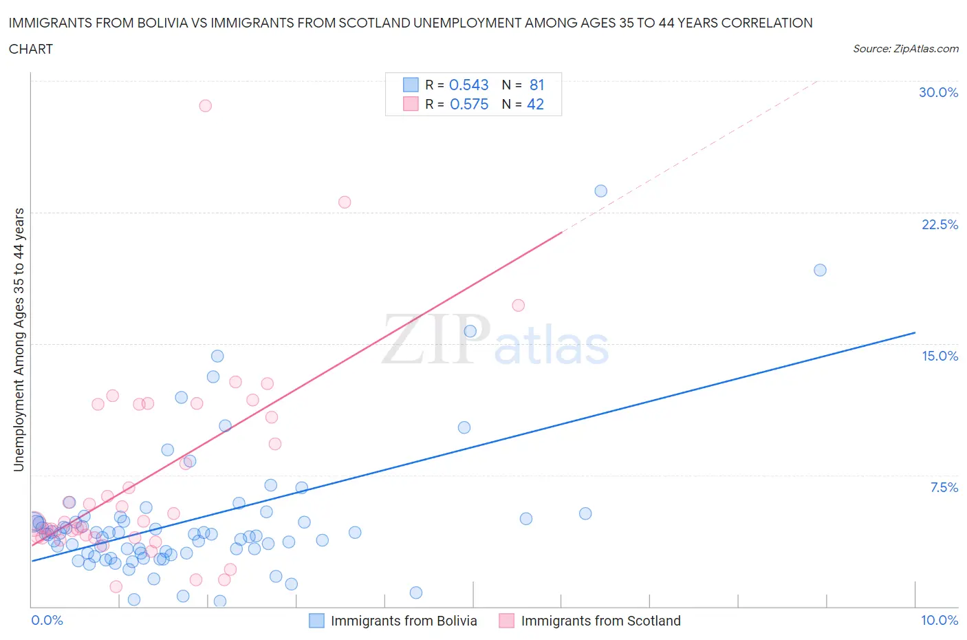 Immigrants from Bolivia vs Immigrants from Scotland Unemployment Among Ages 35 to 44 years