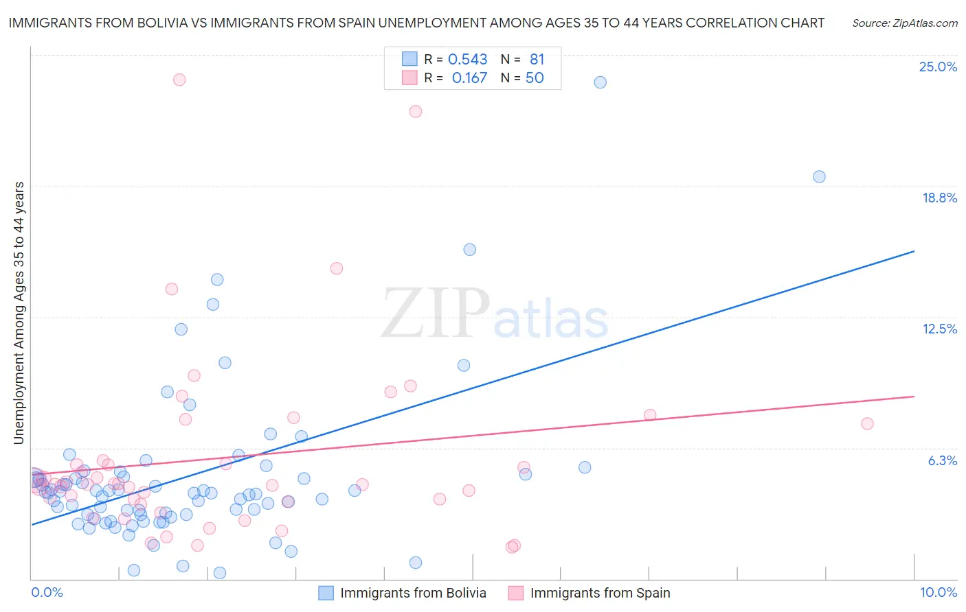 Immigrants from Bolivia vs Immigrants from Spain Unemployment Among Ages 35 to 44 years