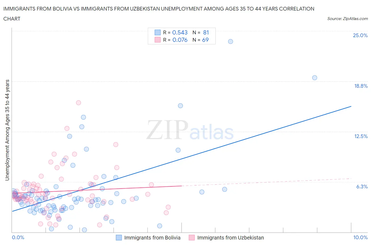 Immigrants from Bolivia vs Immigrants from Uzbekistan Unemployment Among Ages 35 to 44 years