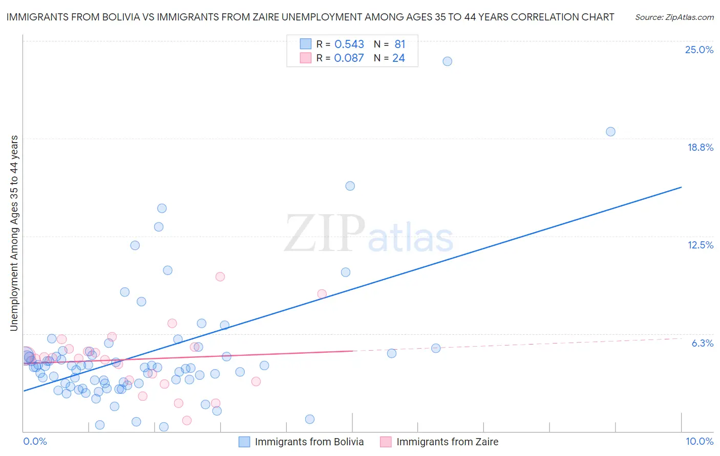 Immigrants from Bolivia vs Immigrants from Zaire Unemployment Among Ages 35 to 44 years