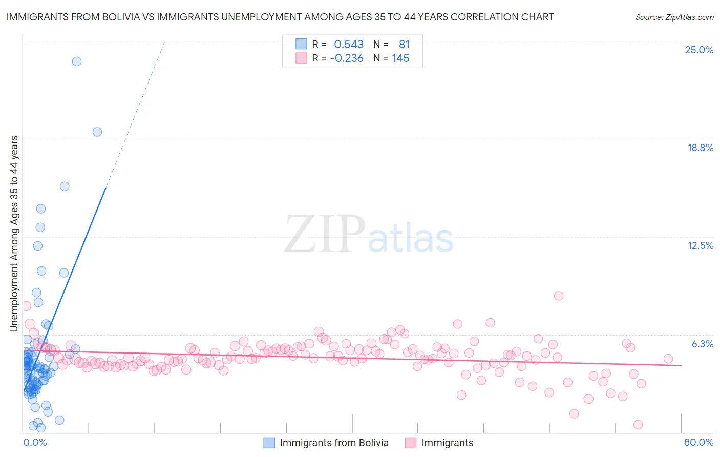 Immigrants from Bolivia vs Immigrants Unemployment Among Ages 35 to 44 years