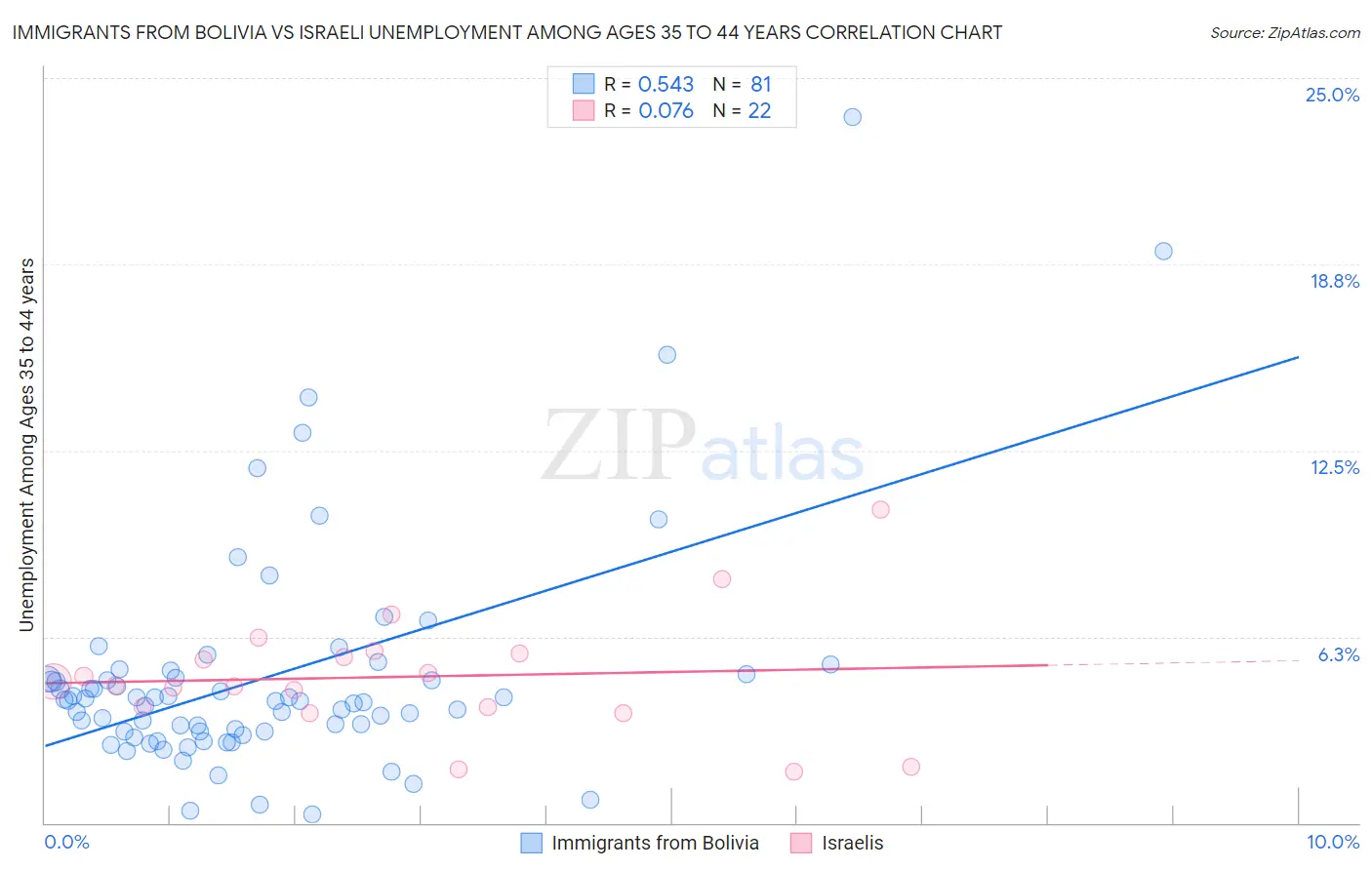 Immigrants from Bolivia vs Israeli Unemployment Among Ages 35 to 44 years