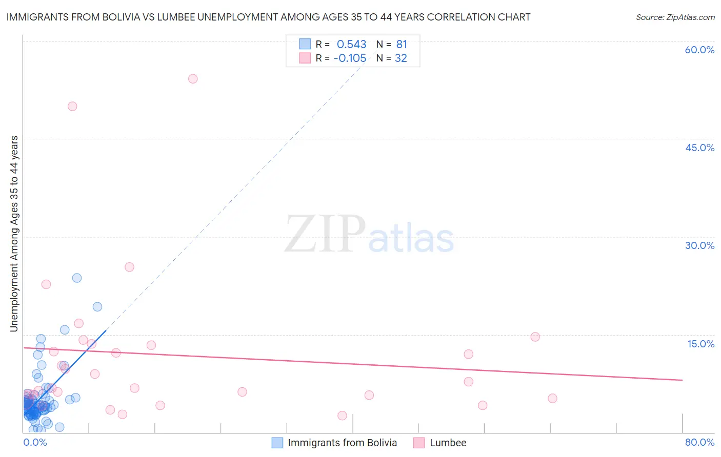 Immigrants from Bolivia vs Lumbee Unemployment Among Ages 35 to 44 years