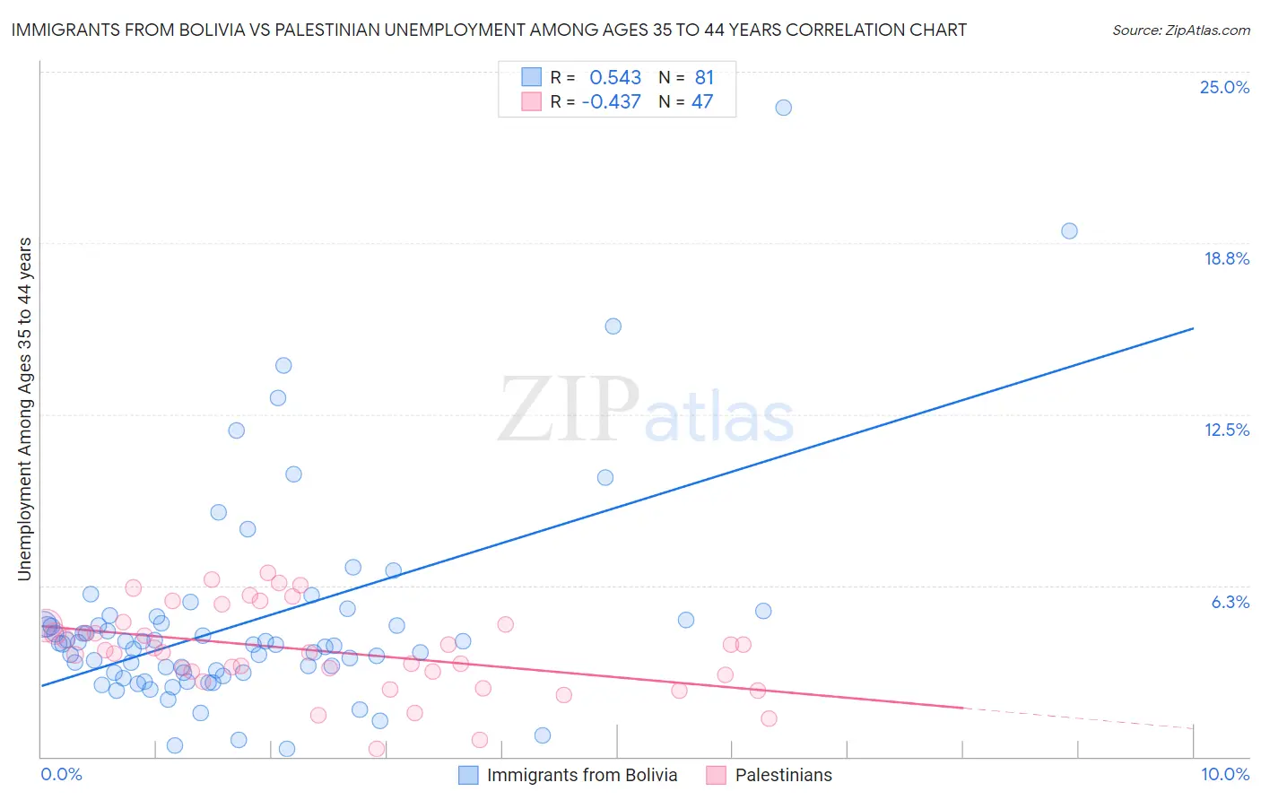 Immigrants from Bolivia vs Palestinian Unemployment Among Ages 35 to 44 years