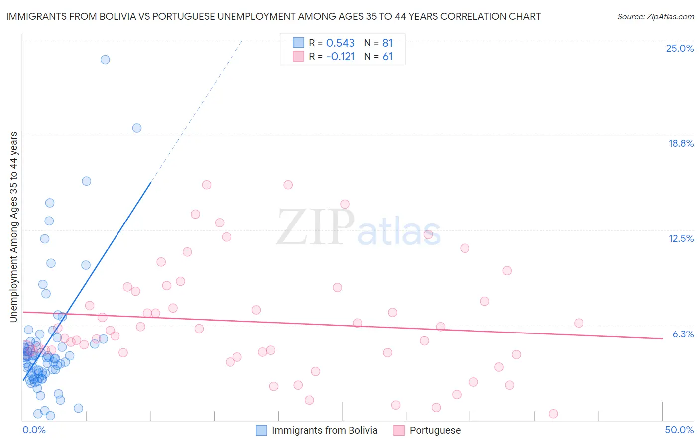 Immigrants from Bolivia vs Portuguese Unemployment Among Ages 35 to 44 years