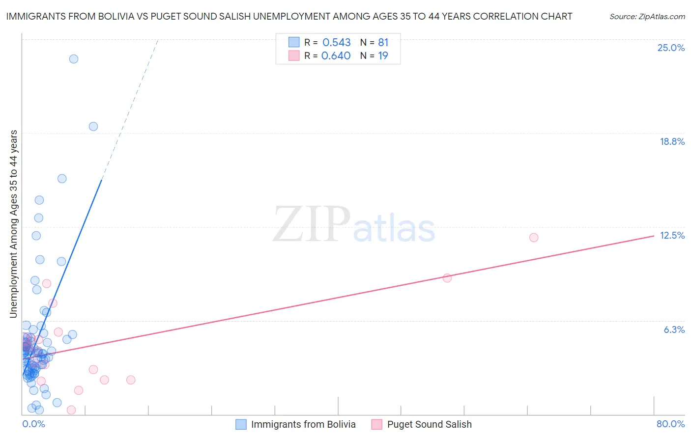 Immigrants from Bolivia vs Puget Sound Salish Unemployment Among Ages 35 to 44 years