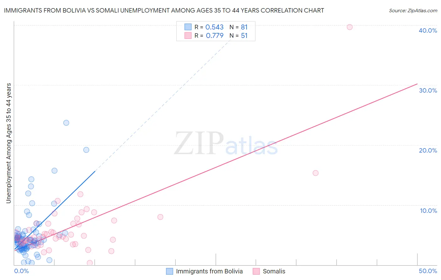 Immigrants from Bolivia vs Somali Unemployment Among Ages 35 to 44 years