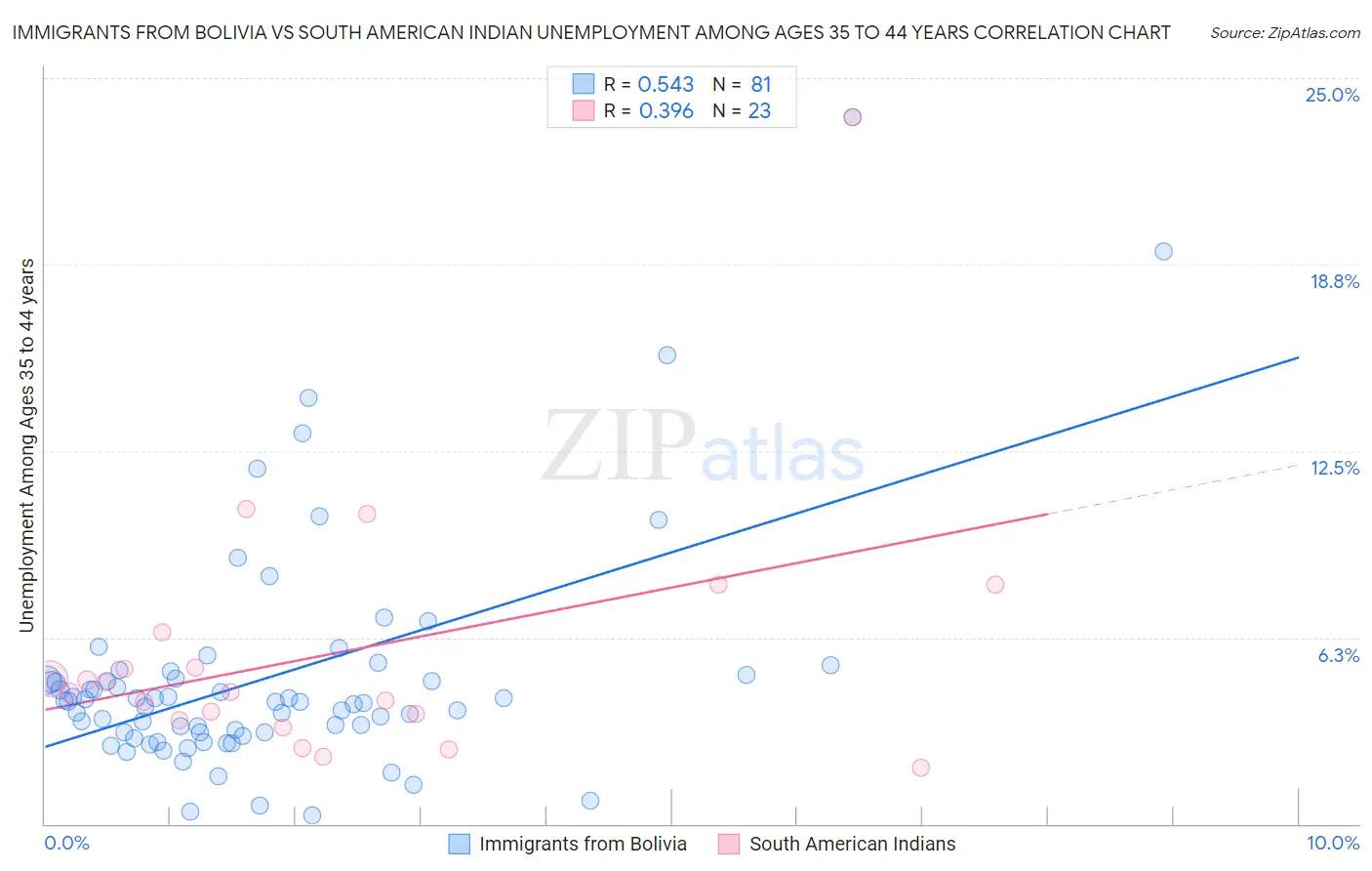 Immigrants from Bolivia vs South American Indian Unemployment Among Ages 35 to 44 years