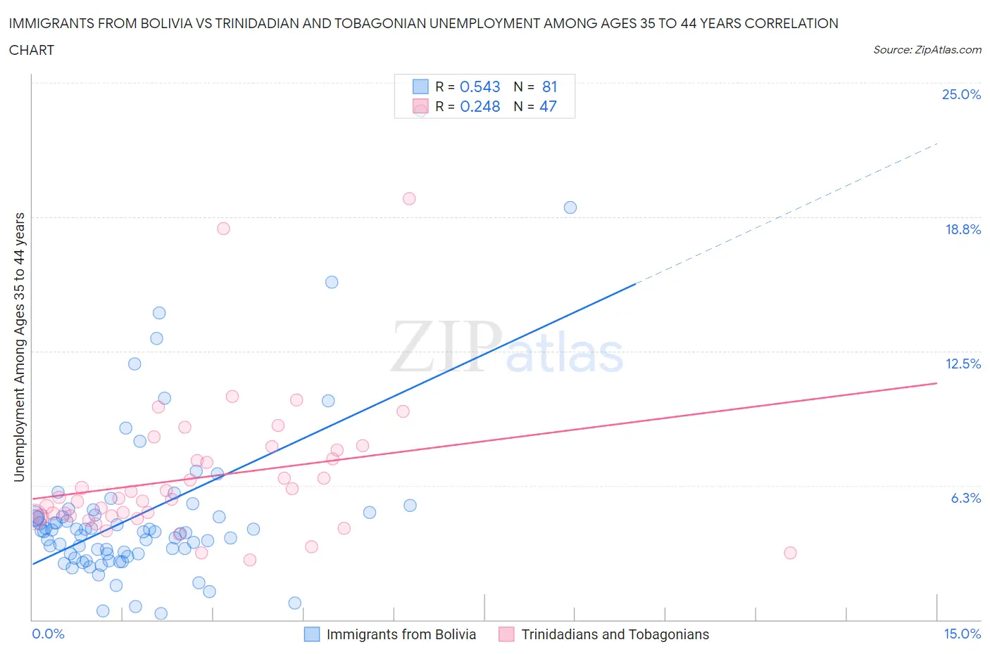 Immigrants from Bolivia vs Trinidadian and Tobagonian Unemployment Among Ages 35 to 44 years