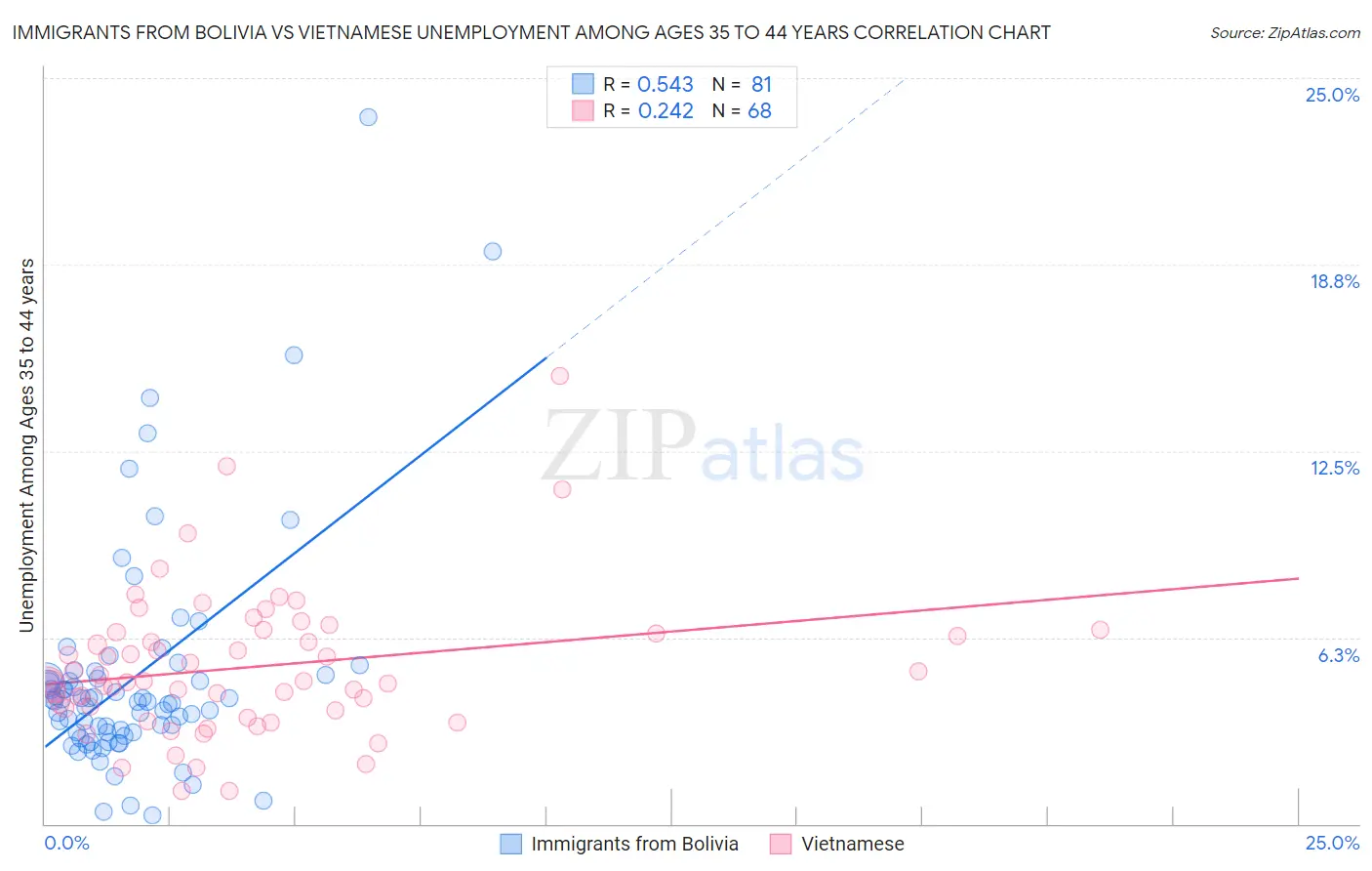 Immigrants from Bolivia vs Vietnamese Unemployment Among Ages 35 to 44 years