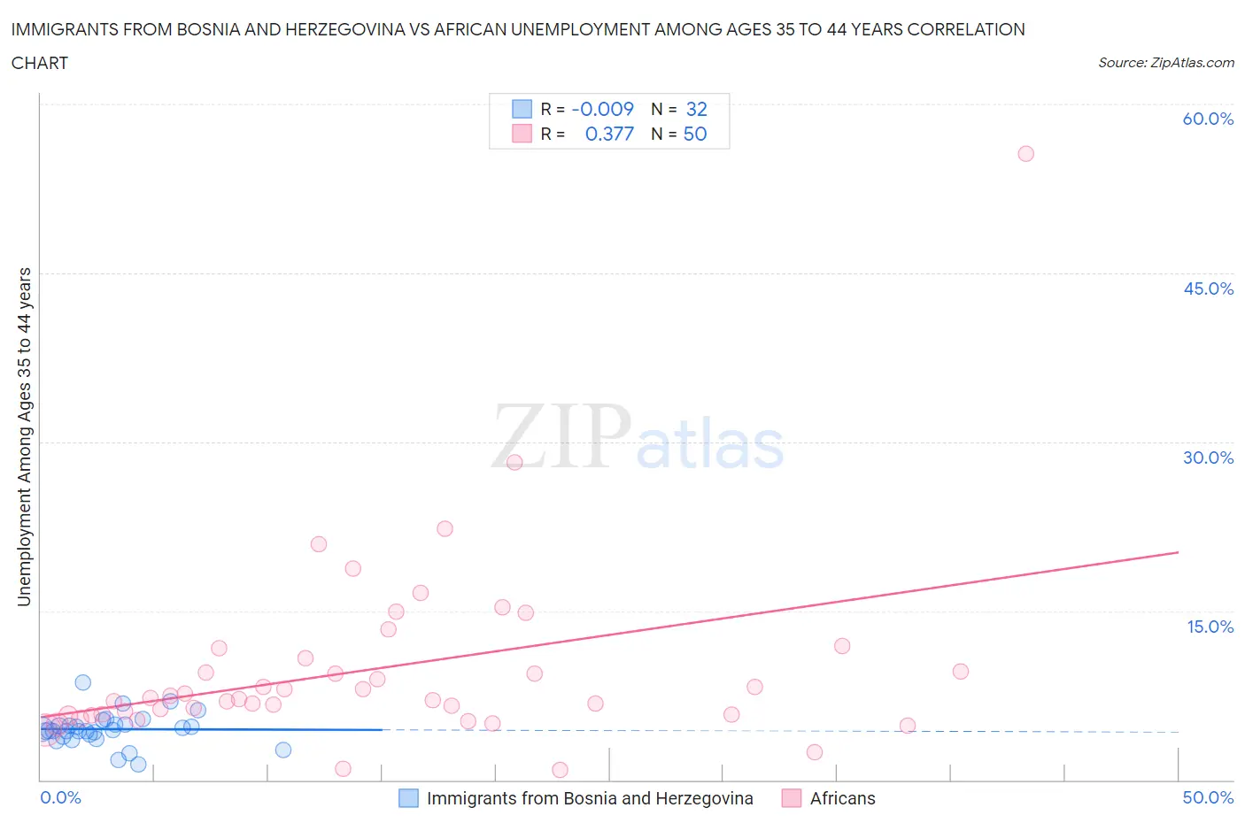 Immigrants from Bosnia and Herzegovina vs African Unemployment Among Ages 35 to 44 years