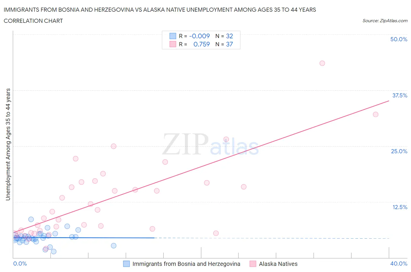 Immigrants from Bosnia and Herzegovina vs Alaska Native Unemployment Among Ages 35 to 44 years