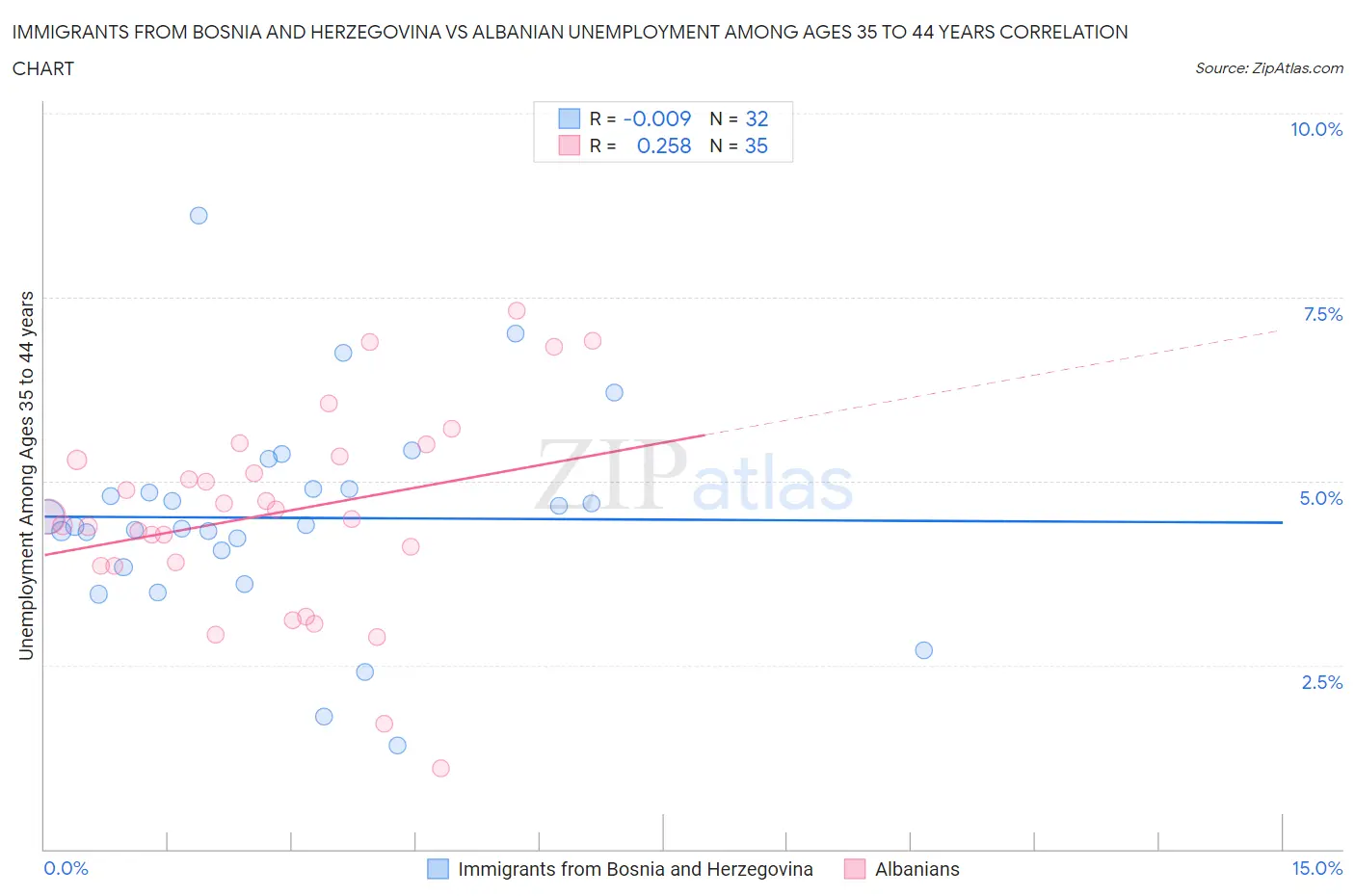 Immigrants from Bosnia and Herzegovina vs Albanian Unemployment Among Ages 35 to 44 years