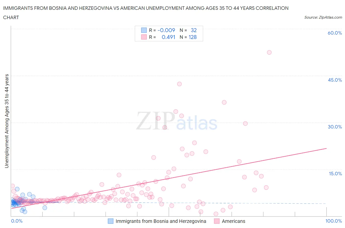 Immigrants from Bosnia and Herzegovina vs American Unemployment Among Ages 35 to 44 years