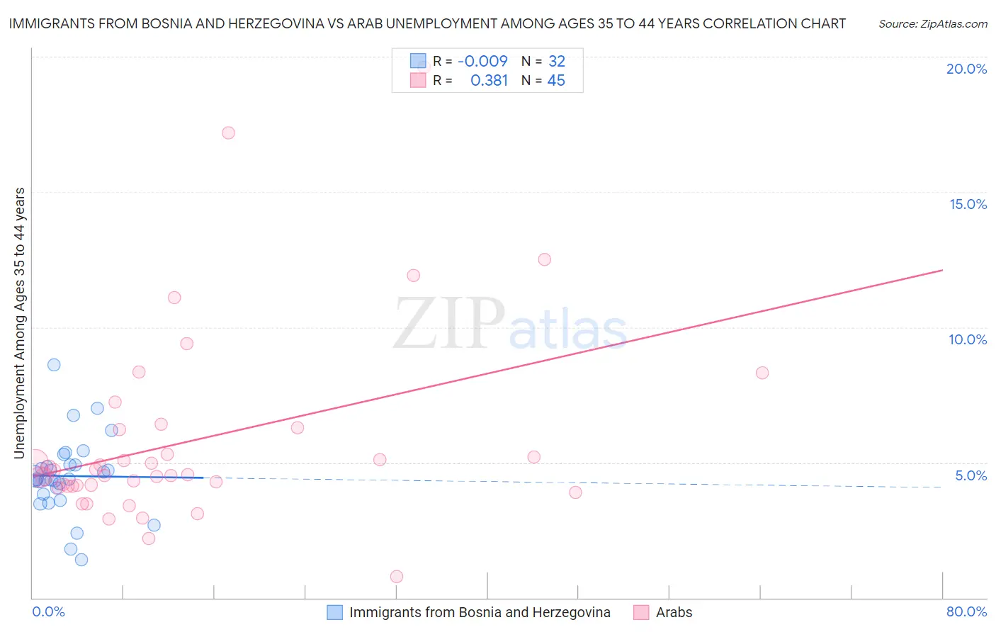 Immigrants from Bosnia and Herzegovina vs Arab Unemployment Among Ages 35 to 44 years