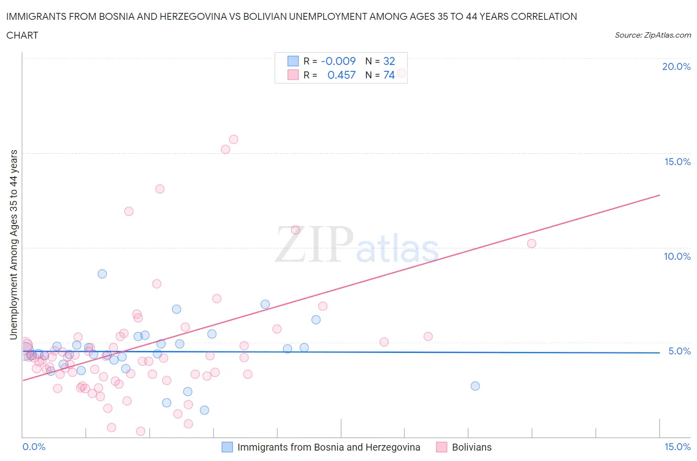 Immigrants from Bosnia and Herzegovina vs Bolivian Unemployment Among Ages 35 to 44 years