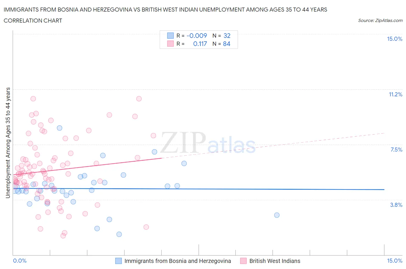 Immigrants from Bosnia and Herzegovina vs British West Indian Unemployment Among Ages 35 to 44 years