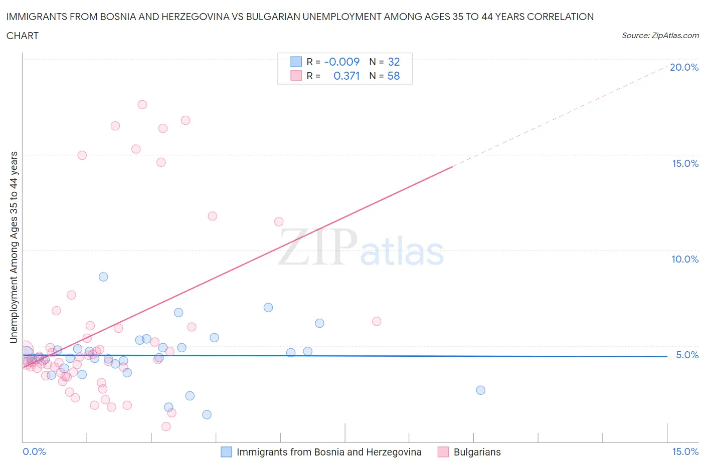 Immigrants from Bosnia and Herzegovina vs Bulgarian Unemployment Among Ages 35 to 44 years