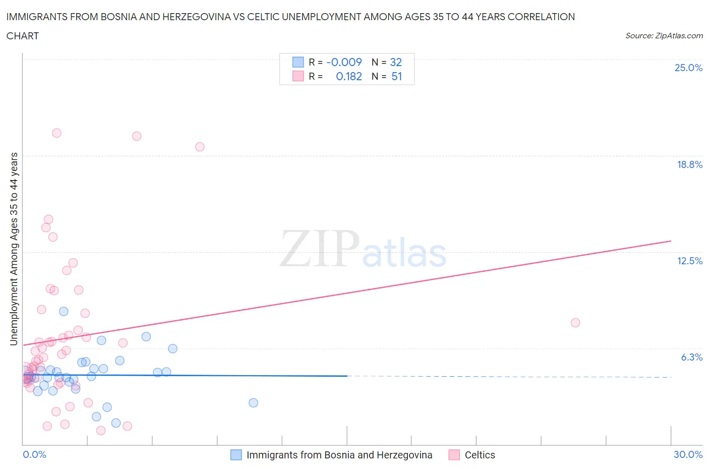 Immigrants from Bosnia and Herzegovina vs Celtic Unemployment Among Ages 35 to 44 years