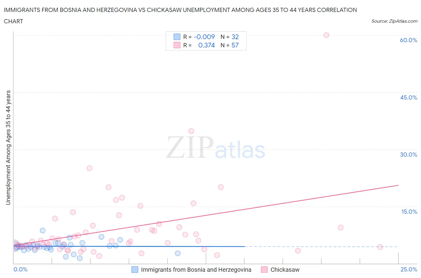 Immigrants from Bosnia and Herzegovina vs Chickasaw Unemployment Among Ages 35 to 44 years