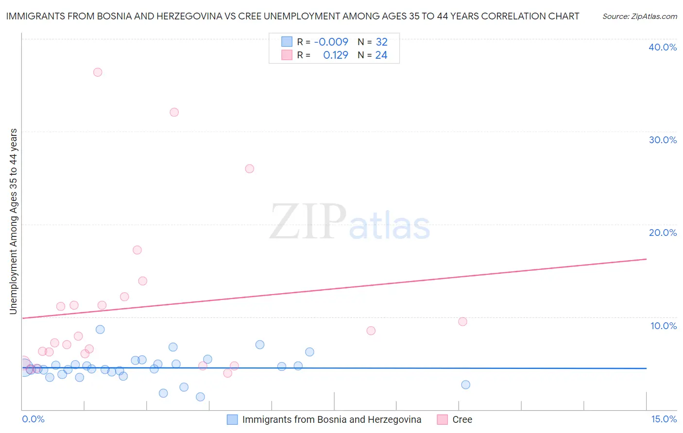 Immigrants from Bosnia and Herzegovina vs Cree Unemployment Among Ages 35 to 44 years