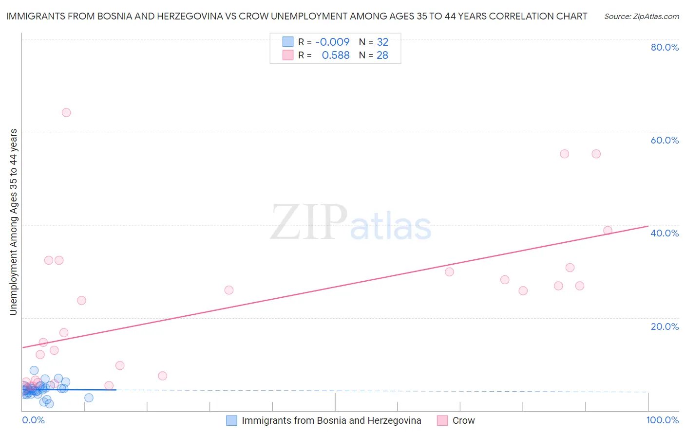 Immigrants from Bosnia and Herzegovina vs Crow Unemployment Among Ages 35 to 44 years