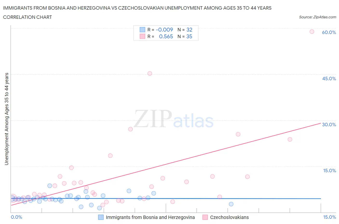 Immigrants from Bosnia and Herzegovina vs Czechoslovakian Unemployment Among Ages 35 to 44 years