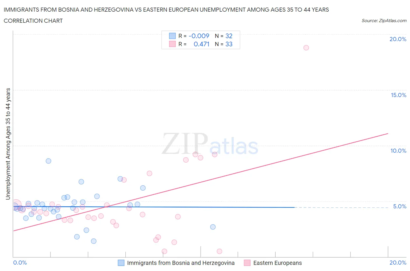 Immigrants from Bosnia and Herzegovina vs Eastern European Unemployment Among Ages 35 to 44 years