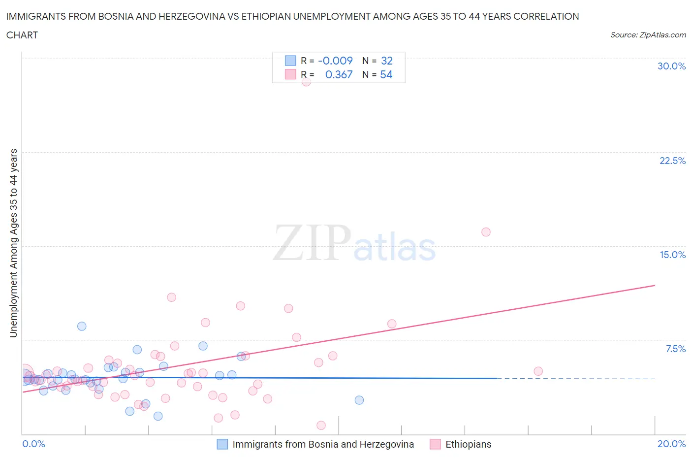 Immigrants from Bosnia and Herzegovina vs Ethiopian Unemployment Among Ages 35 to 44 years