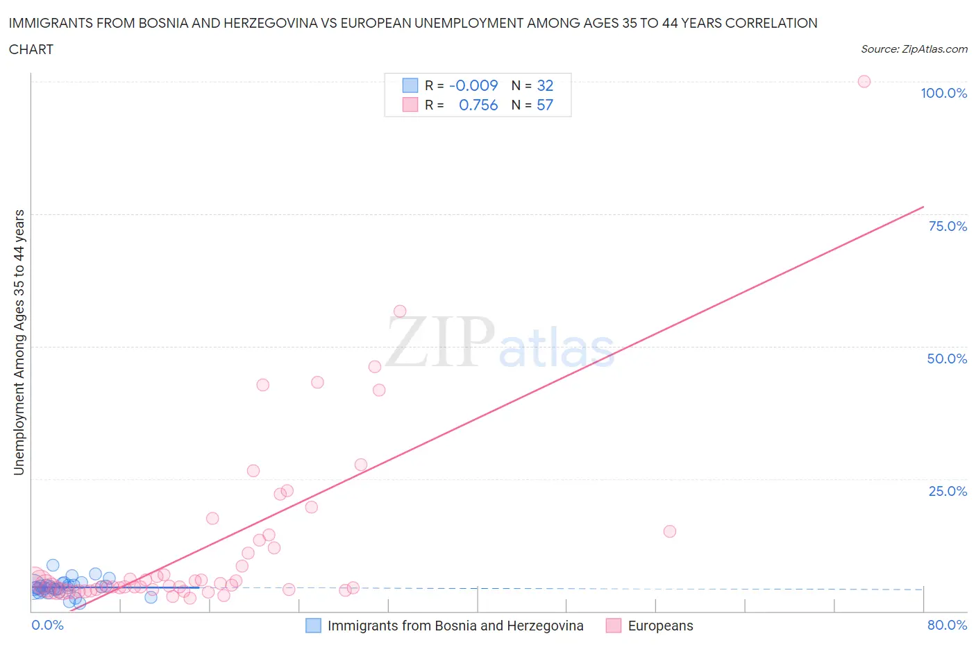 Immigrants from Bosnia and Herzegovina vs European Unemployment Among Ages 35 to 44 years