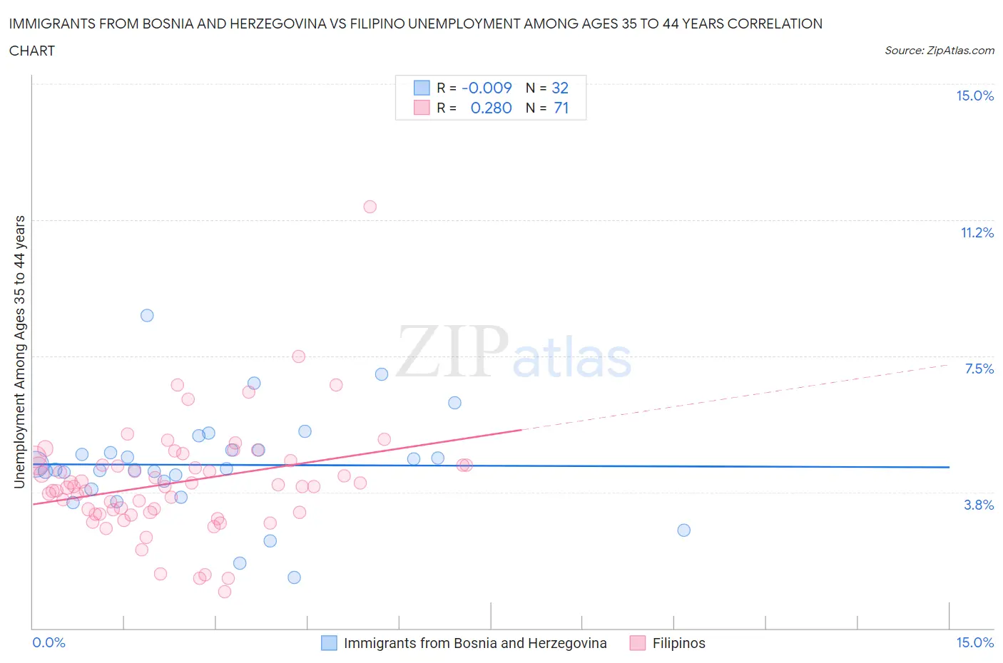 Immigrants from Bosnia and Herzegovina vs Filipino Unemployment Among Ages 35 to 44 years