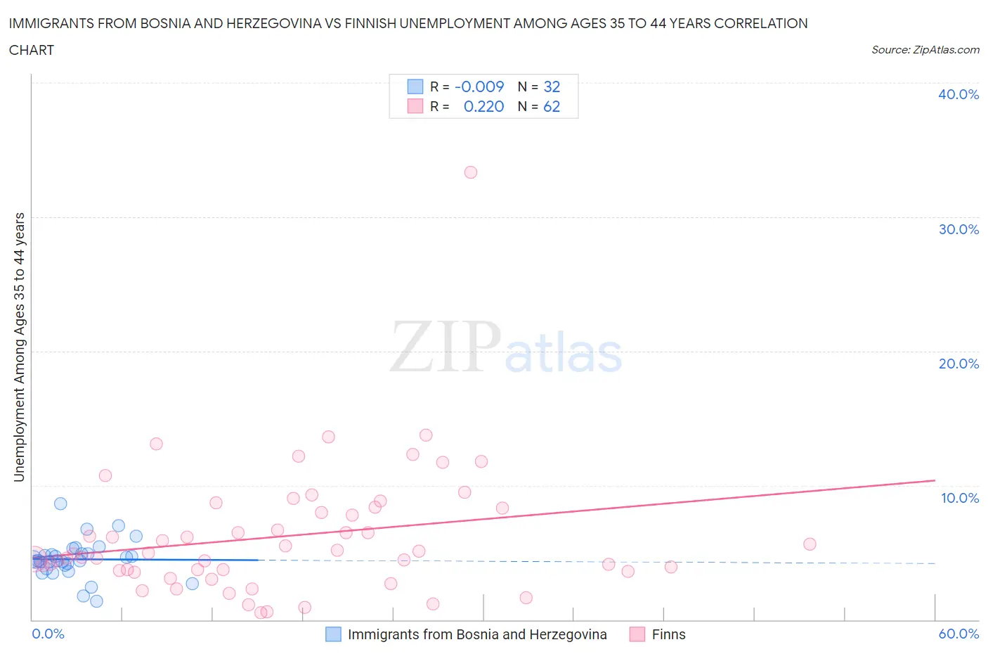 Immigrants from Bosnia and Herzegovina vs Finnish Unemployment Among Ages 35 to 44 years