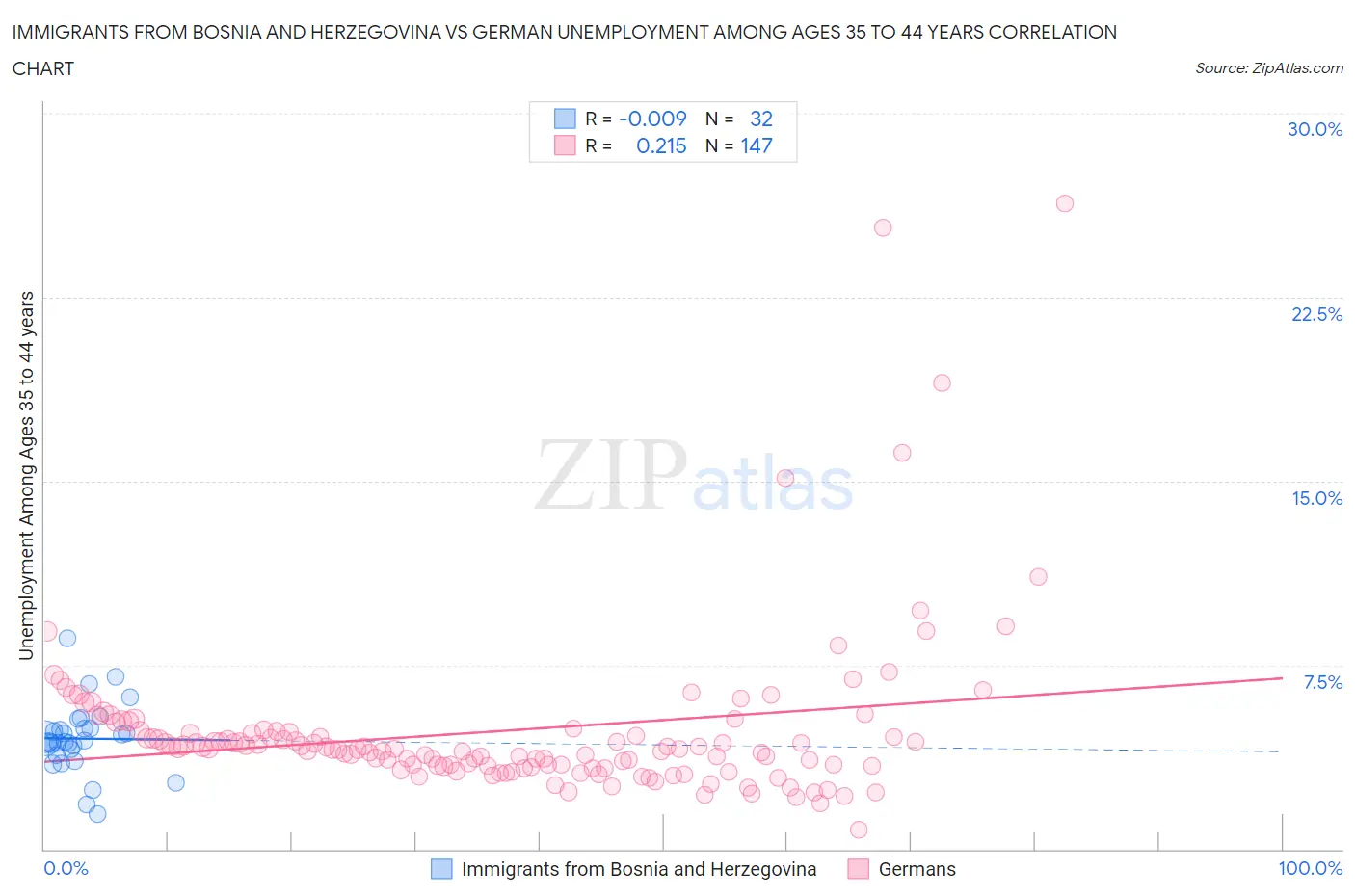 Immigrants from Bosnia and Herzegovina vs German Unemployment Among Ages 35 to 44 years