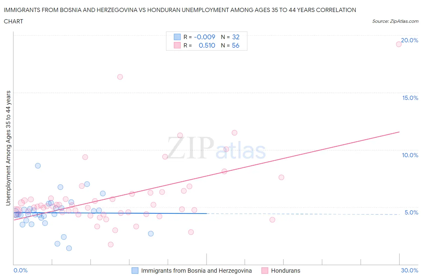 Immigrants from Bosnia and Herzegovina vs Honduran Unemployment Among Ages 35 to 44 years