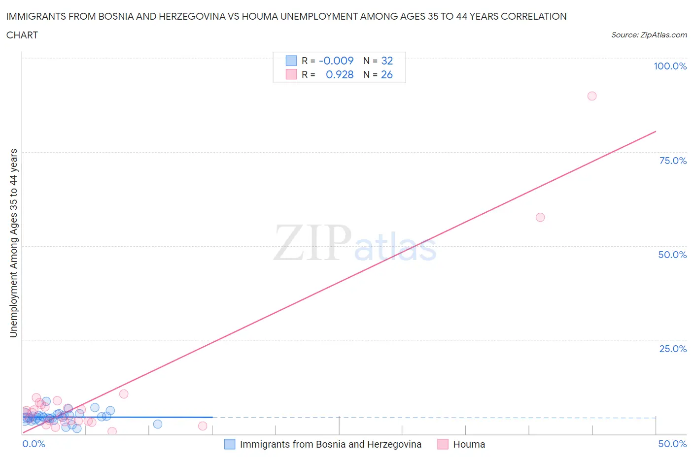 Immigrants from Bosnia and Herzegovina vs Houma Unemployment Among Ages 35 to 44 years