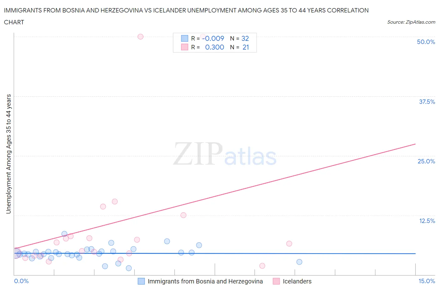 Immigrants from Bosnia and Herzegovina vs Icelander Unemployment Among Ages 35 to 44 years