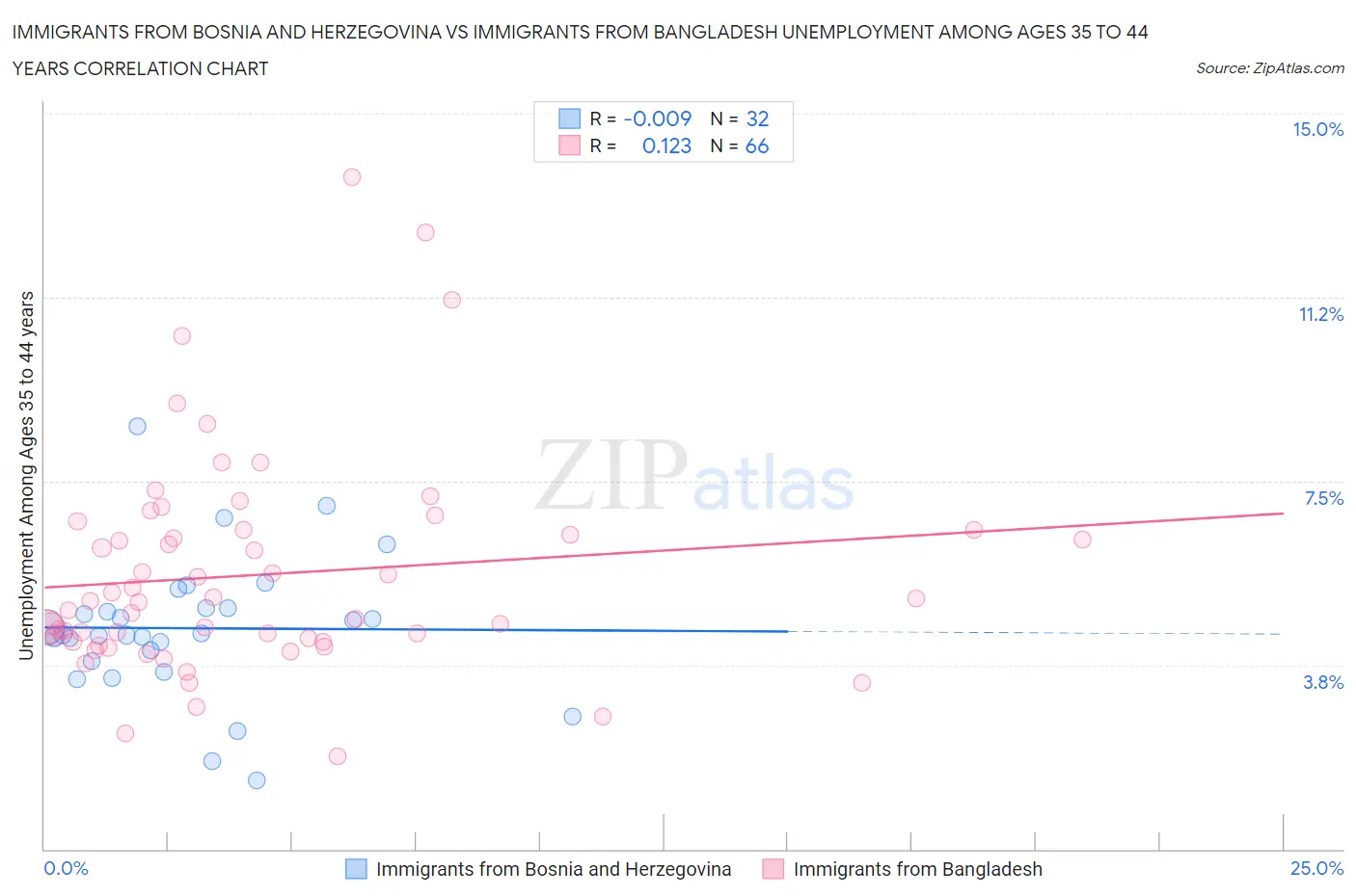 Immigrants from Bosnia and Herzegovina vs Immigrants from Bangladesh Unemployment Among Ages 35 to 44 years