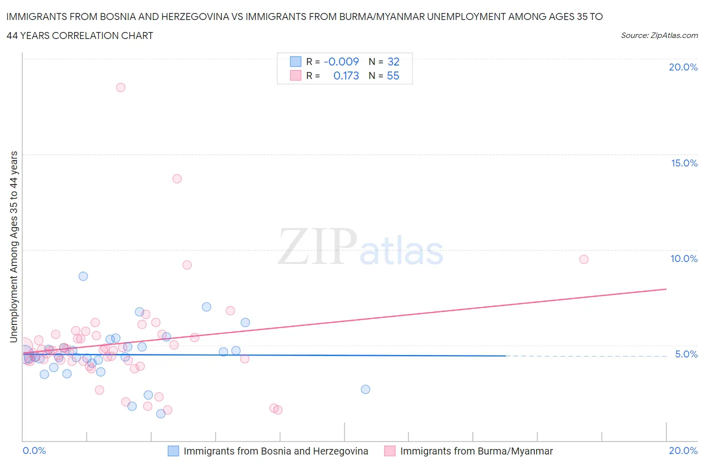 Immigrants from Bosnia and Herzegovina vs Immigrants from Burma/Myanmar Unemployment Among Ages 35 to 44 years