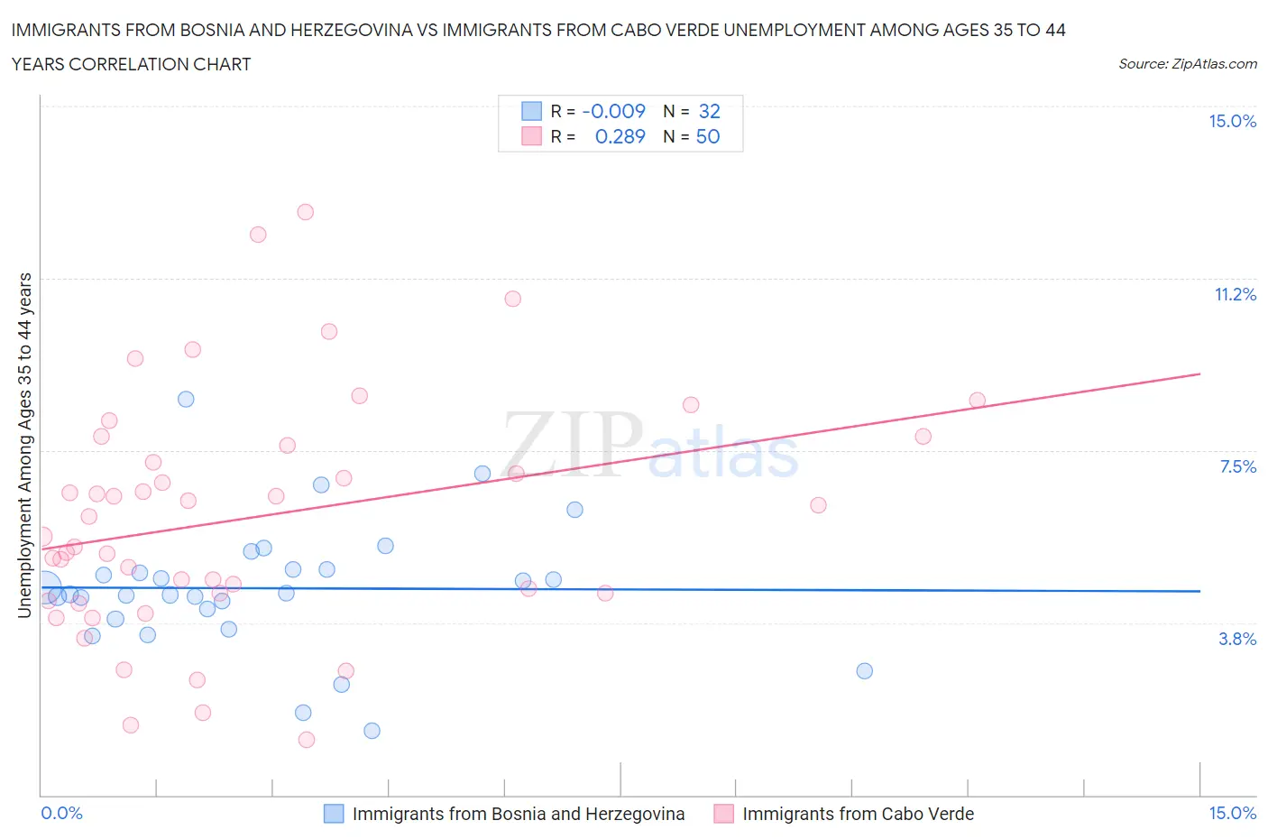 Immigrants from Bosnia and Herzegovina vs Immigrants from Cabo Verde Unemployment Among Ages 35 to 44 years