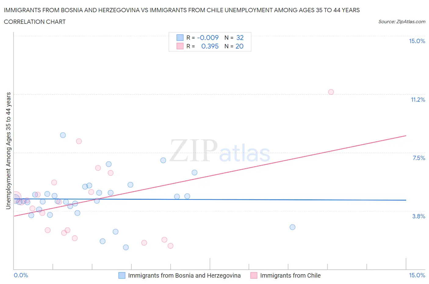 Immigrants from Bosnia and Herzegovina vs Immigrants from Chile Unemployment Among Ages 35 to 44 years