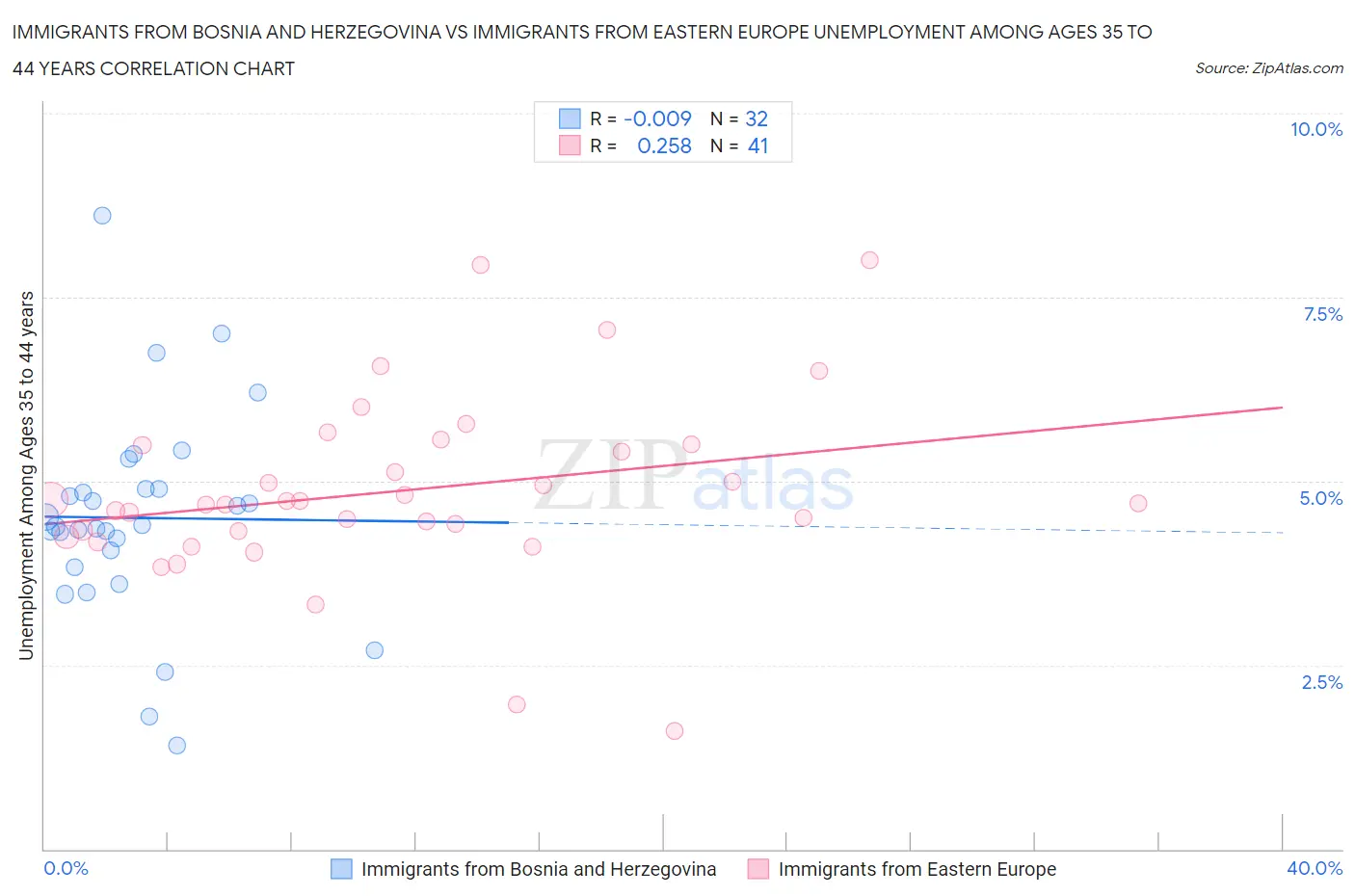 Immigrants from Bosnia and Herzegovina vs Immigrants from Eastern Europe Unemployment Among Ages 35 to 44 years