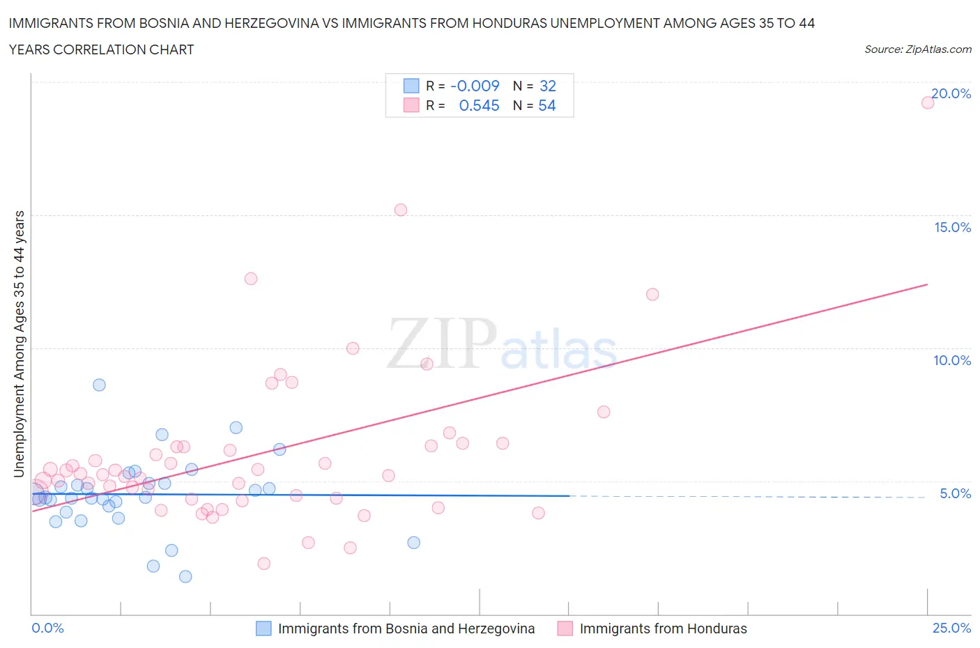 Immigrants from Bosnia and Herzegovina vs Immigrants from Honduras Unemployment Among Ages 35 to 44 years