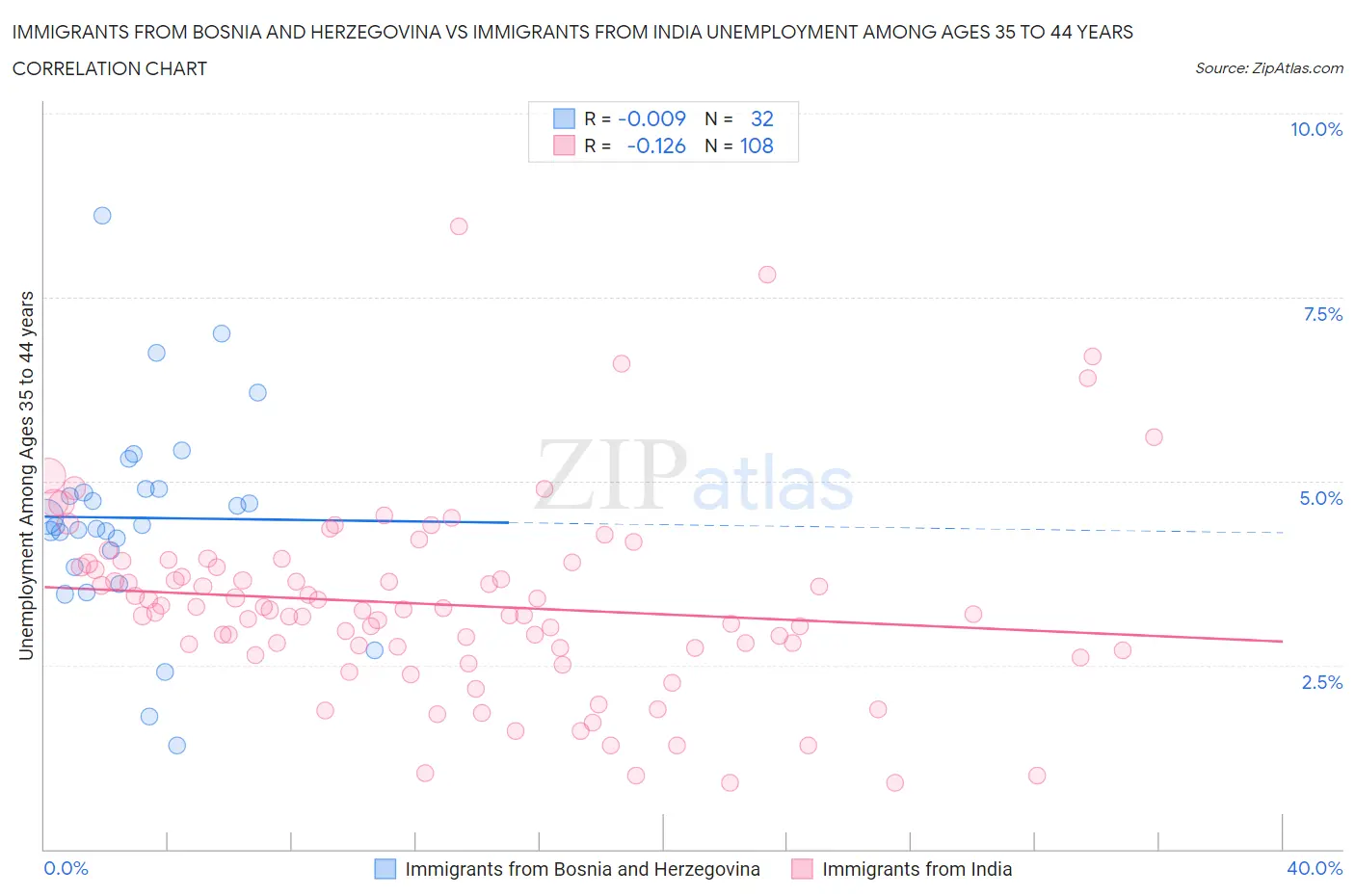 Immigrants from Bosnia and Herzegovina vs Immigrants from India Unemployment Among Ages 35 to 44 years