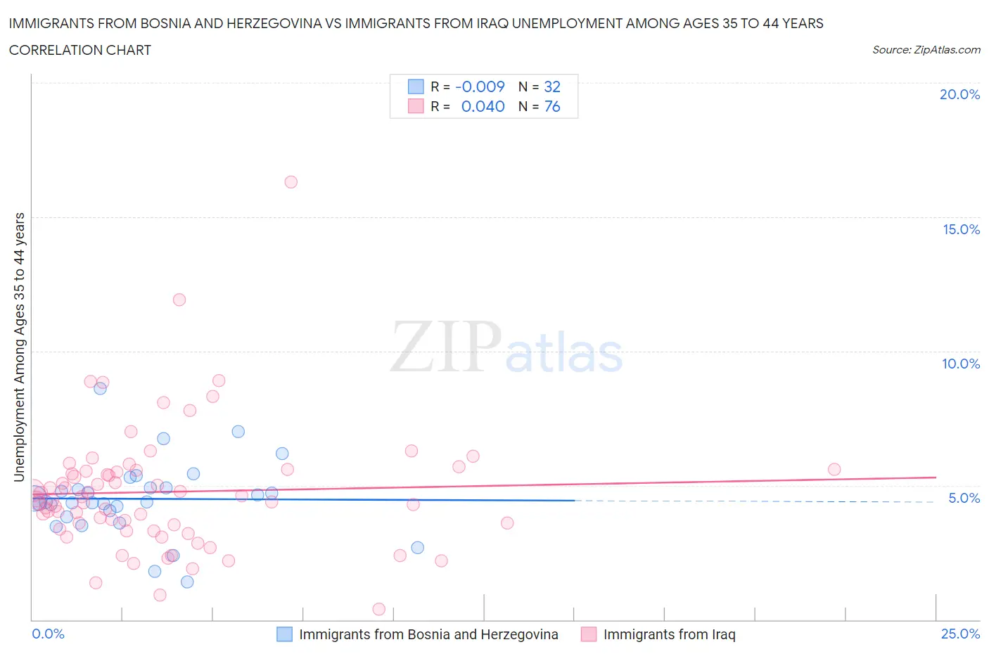 Immigrants from Bosnia and Herzegovina vs Immigrants from Iraq Unemployment Among Ages 35 to 44 years