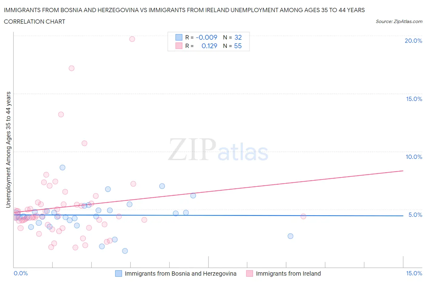 Immigrants from Bosnia and Herzegovina vs Immigrants from Ireland Unemployment Among Ages 35 to 44 years