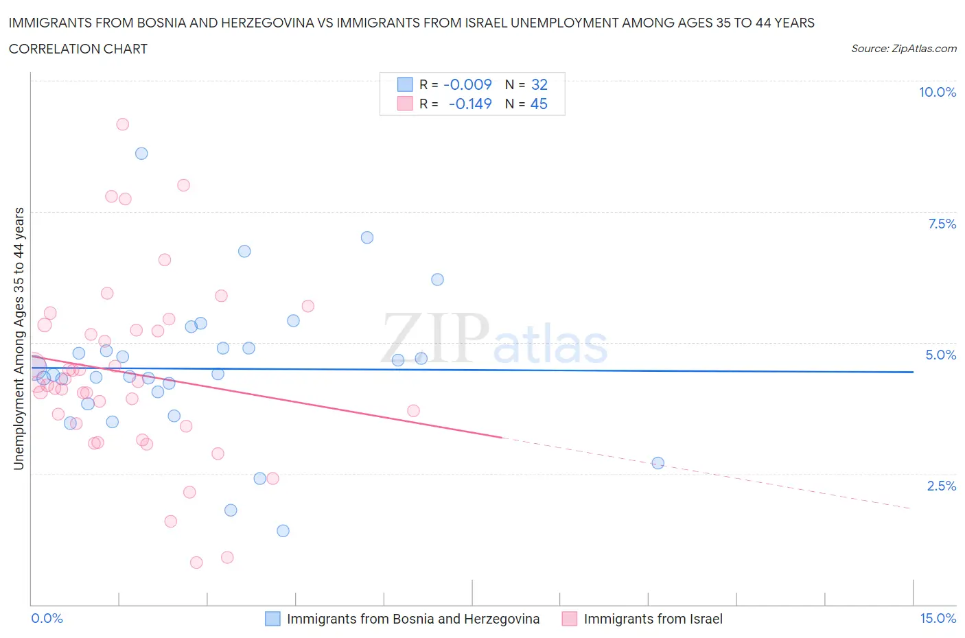 Immigrants from Bosnia and Herzegovina vs Immigrants from Israel Unemployment Among Ages 35 to 44 years